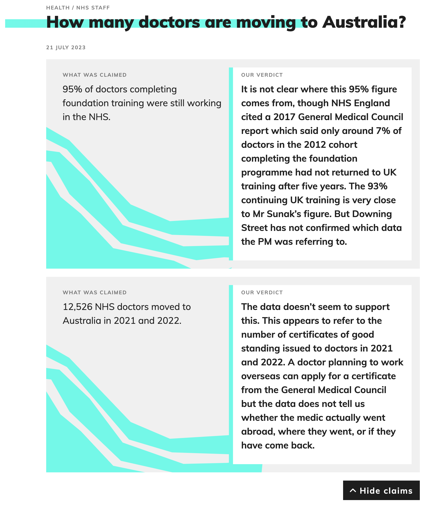 Screenshot of the post on Full Fact, asking, How many doctors are moving to Australia? Stating that The data doesn’t seem to support [the claim that 12,526 NHS doctors moved to Australia in 2021 and 2022, and that] This appears to refer to the number of certificates of good standing issued to doctors in 2021 and 2022. A doctor planning to work overseas can apply for a certificate from the General Medical Council but the data does not tell us whether the medic actually went abroad, where they went, or if they have come back.