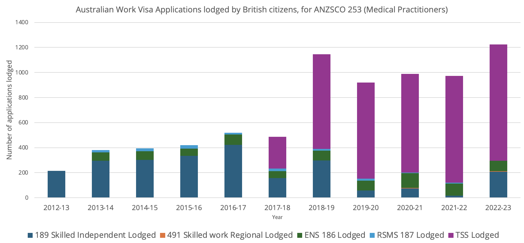 Graph of data in above table, showing number of applications increasing year-on-year.